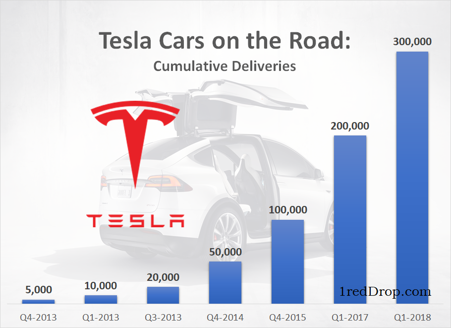 Tesla Global Sales