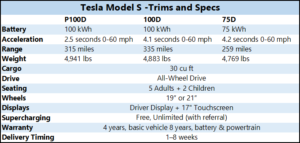 Tesla Model S Trims and Specs