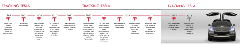 Tesla Timeline