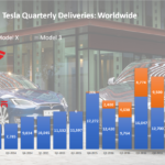 Tesla Worldwide Quarterly Deliveries