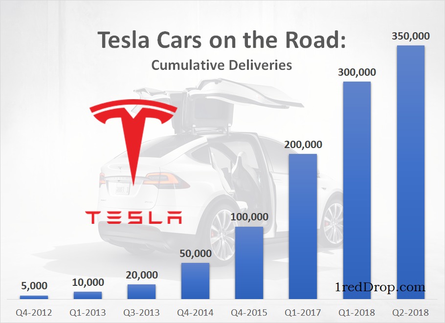 Tesla Cars on the road