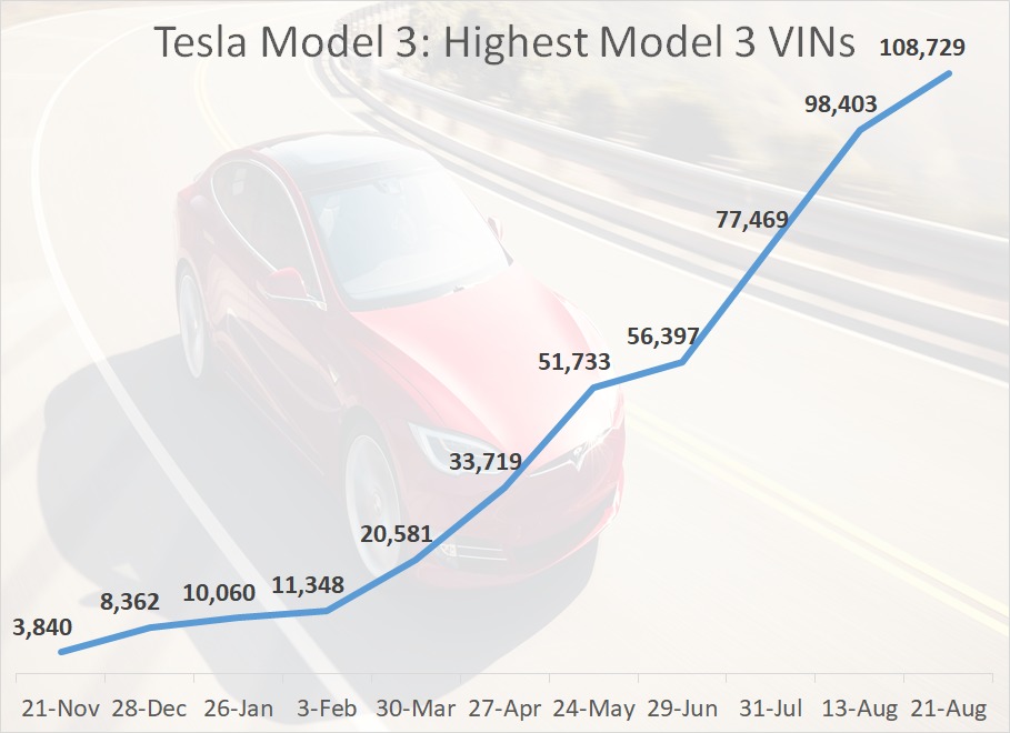 tesla crosses 6000 production number for model 3 ahead of schedule