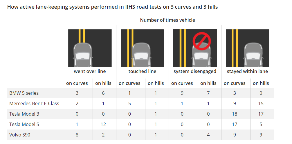 IIHS Tesla Model 3 Active Lane Keeping System Performance versus other Cars