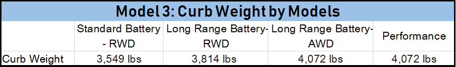 Model 3 Curb Weight by Models