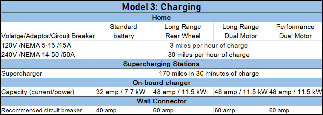tesla model 3 specifications range battery charging options technology more
