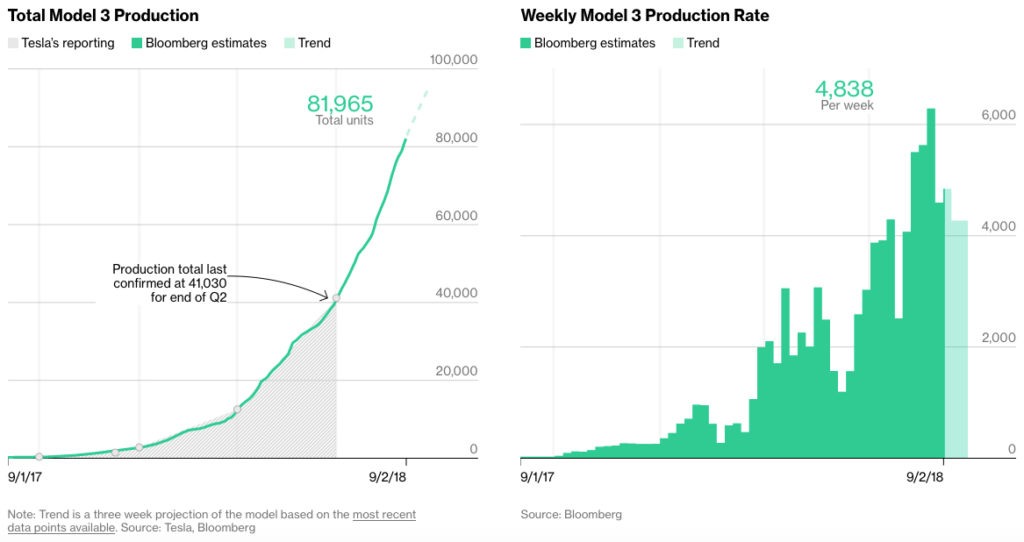 Tesla Model 3 Production Estimates Sep 2