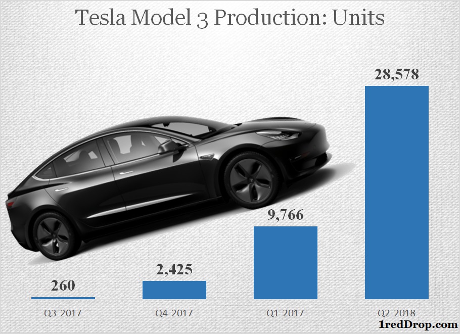 Tesla Model 3 Production Official Statistics