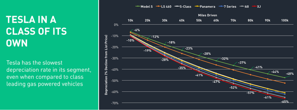 Tesla Model S Depreciation Compared to Rivals
