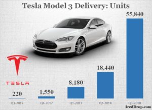 Tesla Model 3 Delivery Chart Q2 2017 to Q3 2018