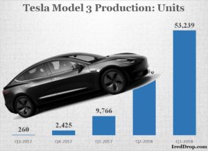 Tesla Model 3 Official Production Statistics Q3 2017 to Q3 2018