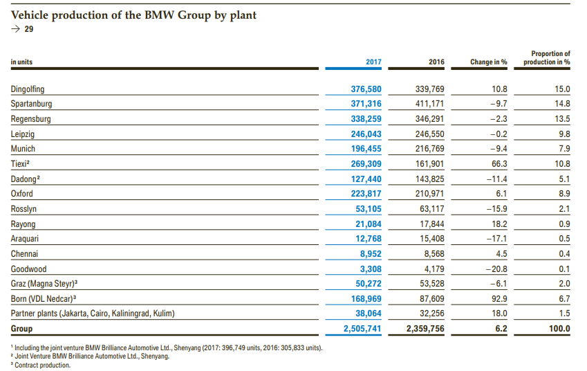 Vehicle Production of the BMW Group by Plant