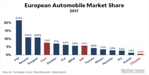 Auto Market Share by Companies in Europe 2017
