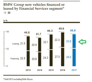 BMW Group Lease vs Finance