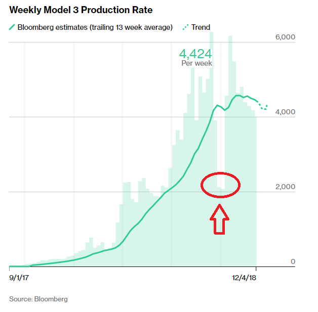 Did Tesla slow down Model 3 production in the third quarter