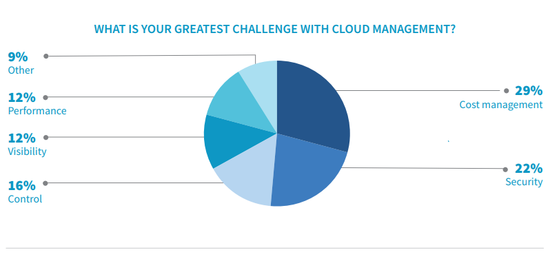 Cost Management is the biggest cloud challenge, followed by Security and Control