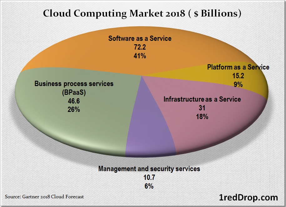 Cloud  Computing Industry Size in 2018