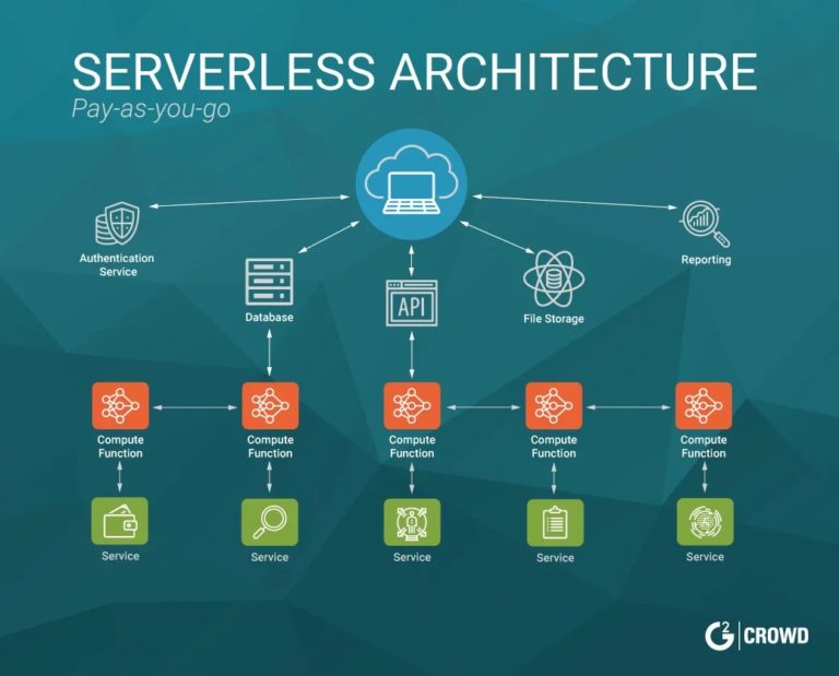What is Serverless Computing and Why you should consider it?