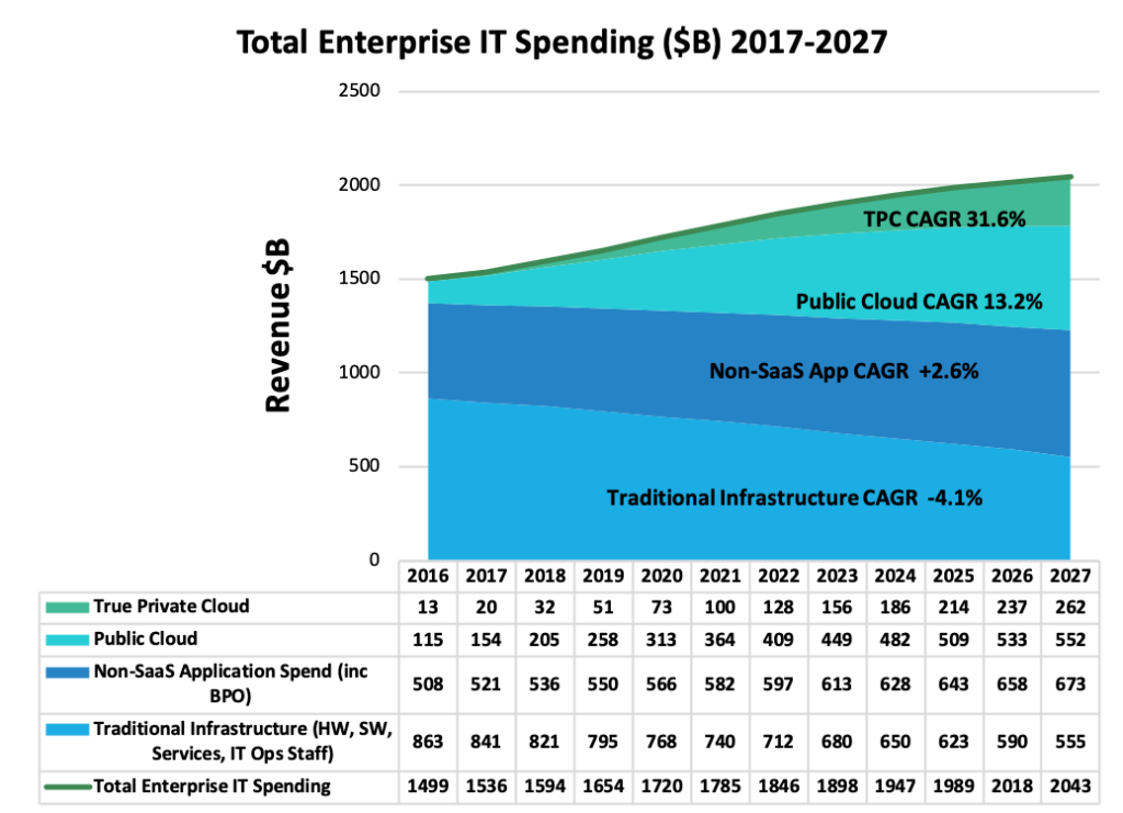 Enterprise IT Spending and Cloud Spending forecasts through 2027