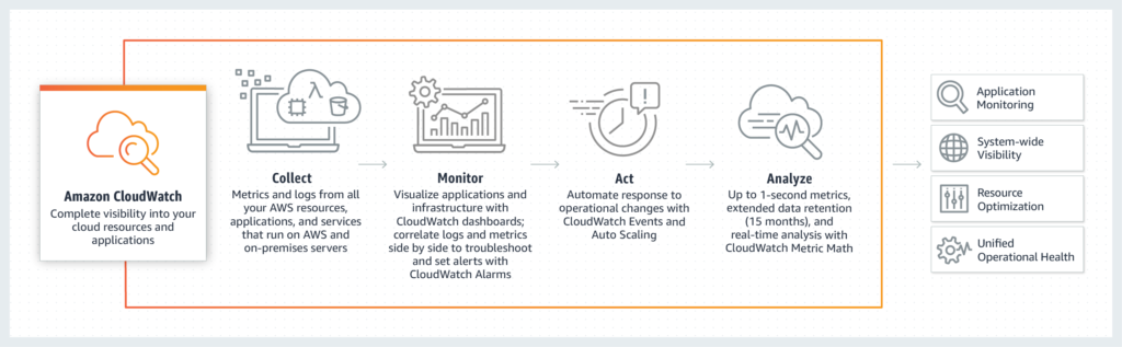 Amazon Cloudwatch workflow
