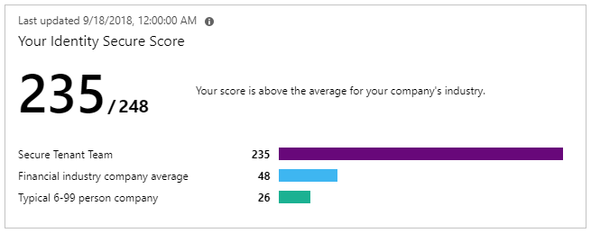Azure AD's identity secure score is number between 1 and 248 that functions as an indicator for how aligned your configuration is with Microsoft's best practices recommendations for security.