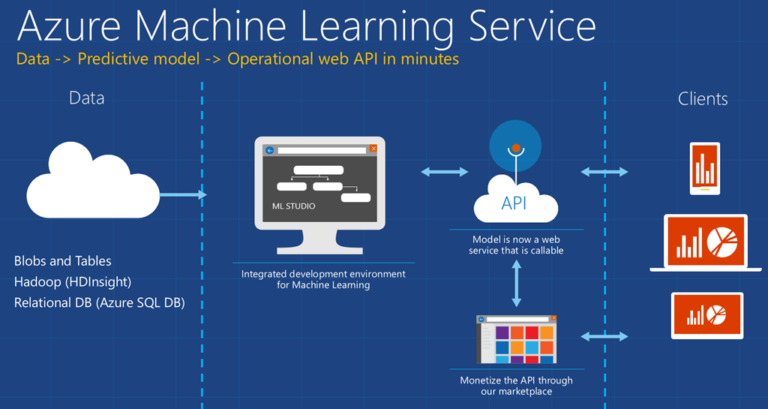 Azure ML explained: Azure Machine Learning Service and Azure Machine Learning Studio