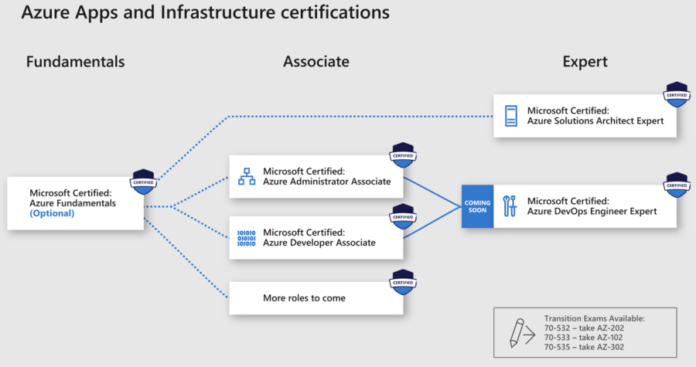 Microsoft role-based certifications - Azure